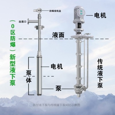 绿牌不锈钢防爆液下泵屏蔽泵电机正压输送无气组不泄漏